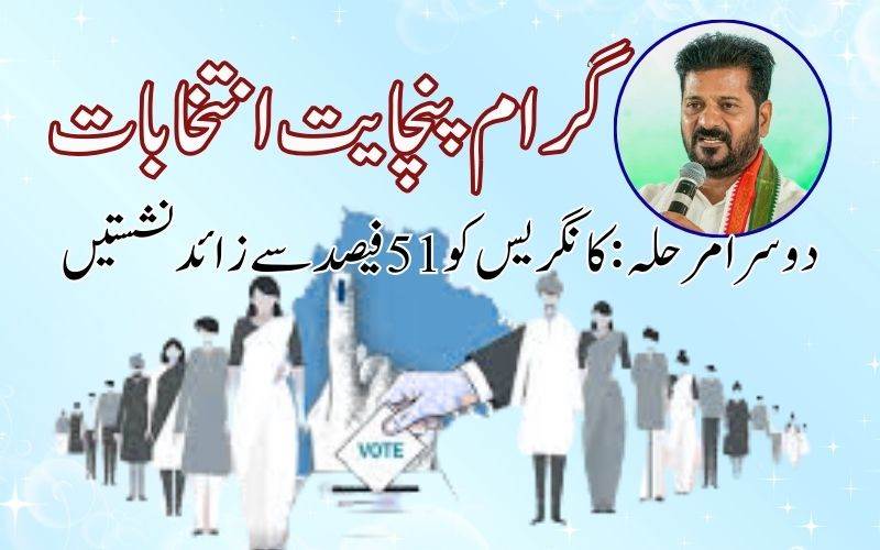 تلنگانہ پنچایت انتخابات کا دوسرا مرحلہ: کانگریس کو 50 فیصد سے زیادہ نشستیں